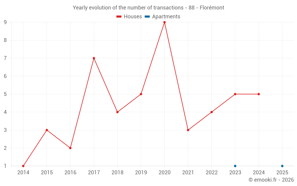 Yearly evolution of the number of transactions - 88 - Florémont