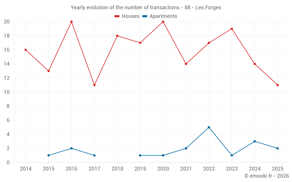 Yearly evolution of the number of transactions - 88 - Les Forges