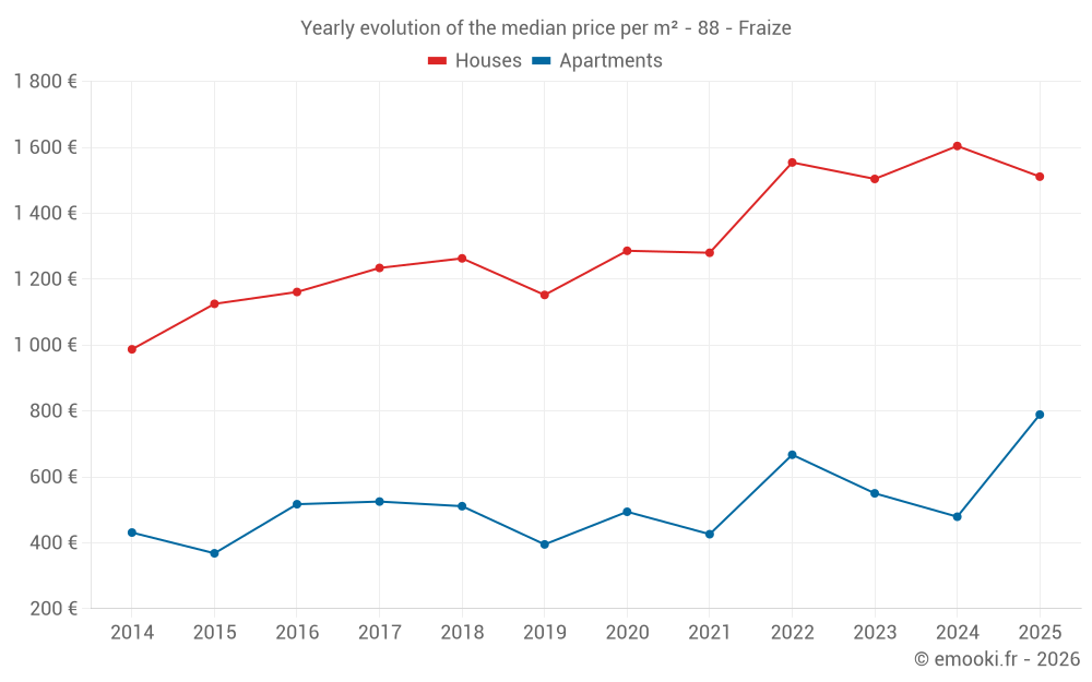 Yearly evolution of the median price per m² - 88 - Fraize