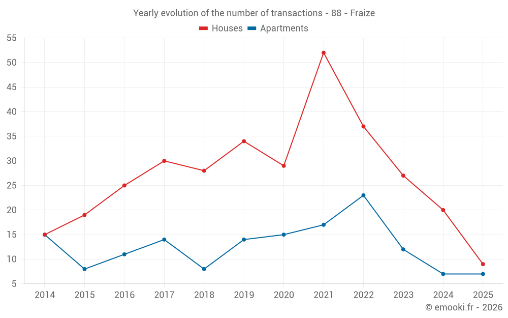 Yearly evolution of the number of transactions - 88 - Fraize