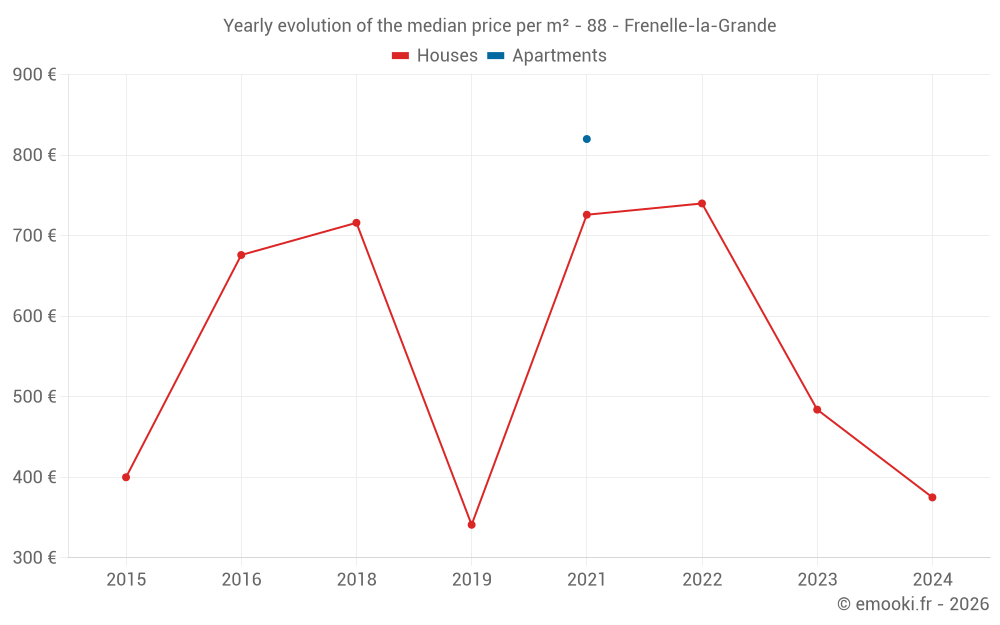 Yearly evolution of the median price per m² - 88 - Frenelle-la-Grande