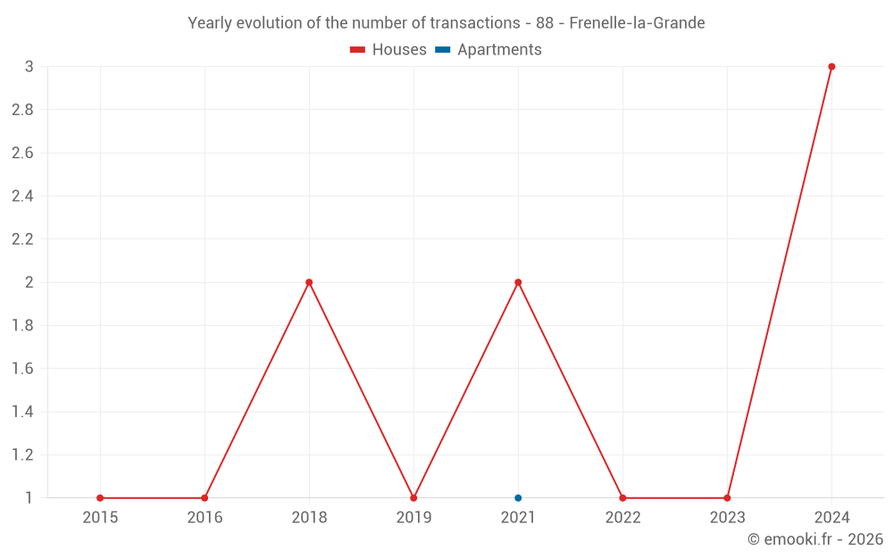Yearly evolution of the number of transactions - 88 - Frenelle-la-Grande