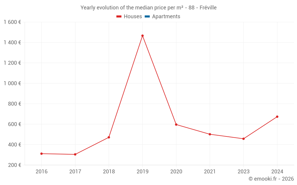 Yearly evolution of the median price per m² - 88 - Fréville