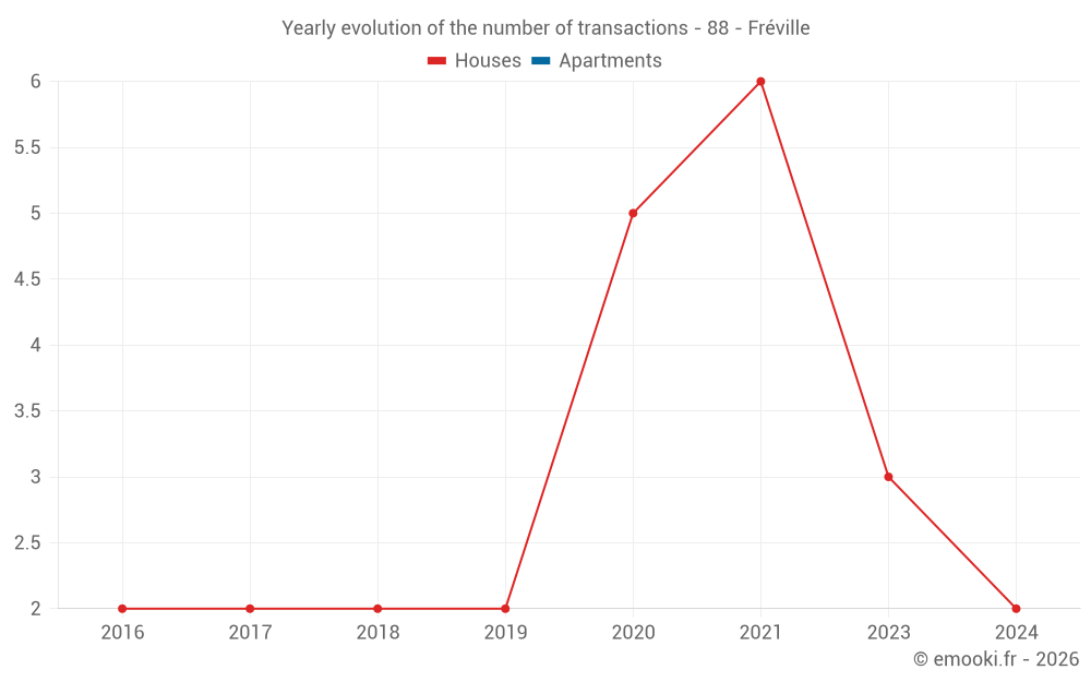 Yearly evolution of the number of transactions - 88 - Fréville