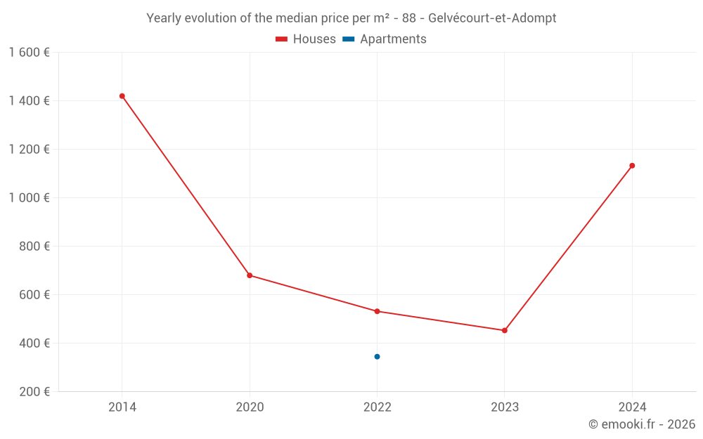 Yearly evolution of the median price per m² - 88 - Gelvécourt-et-Adompt