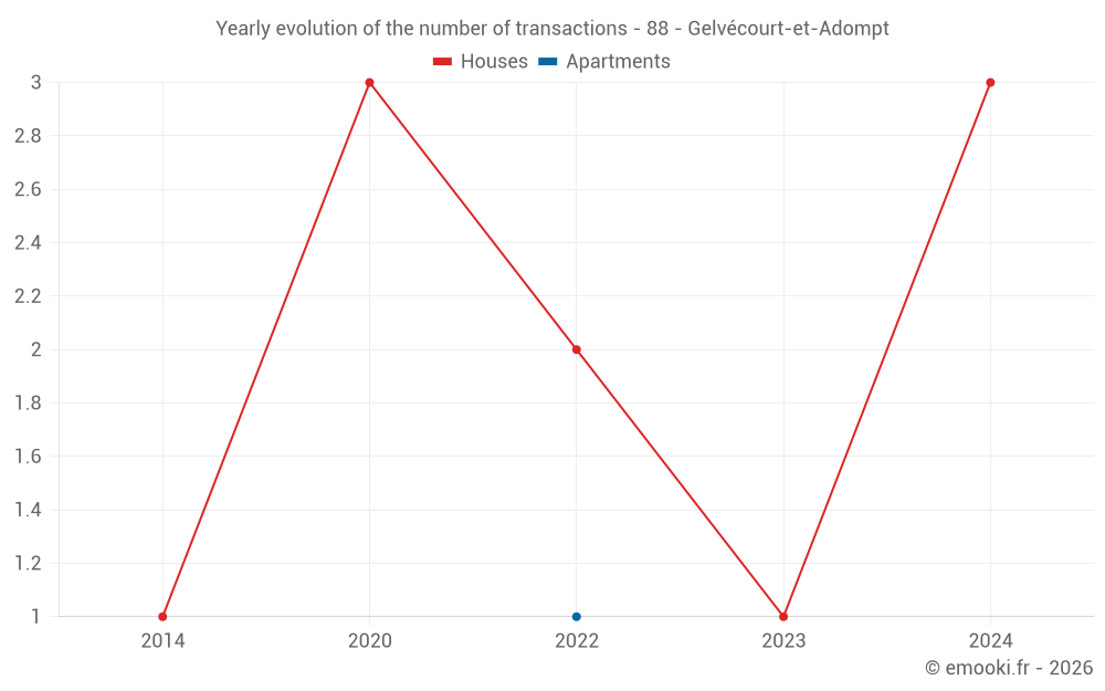 Yearly evolution of the number of transactions - 88 - Gelvécourt-et-Adompt