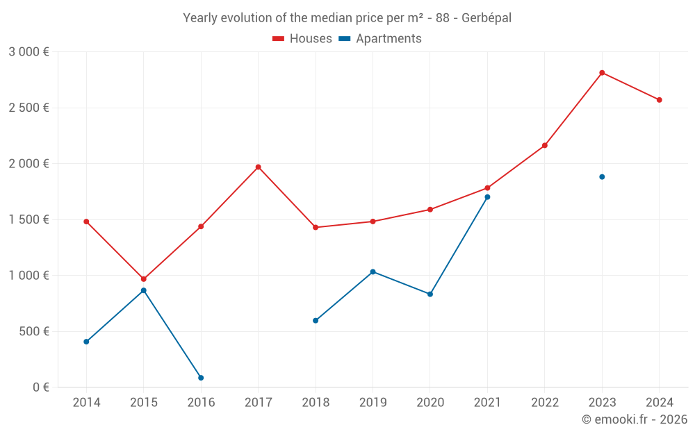 Yearly evolution of the median price per m² - 88 - Gerbépal