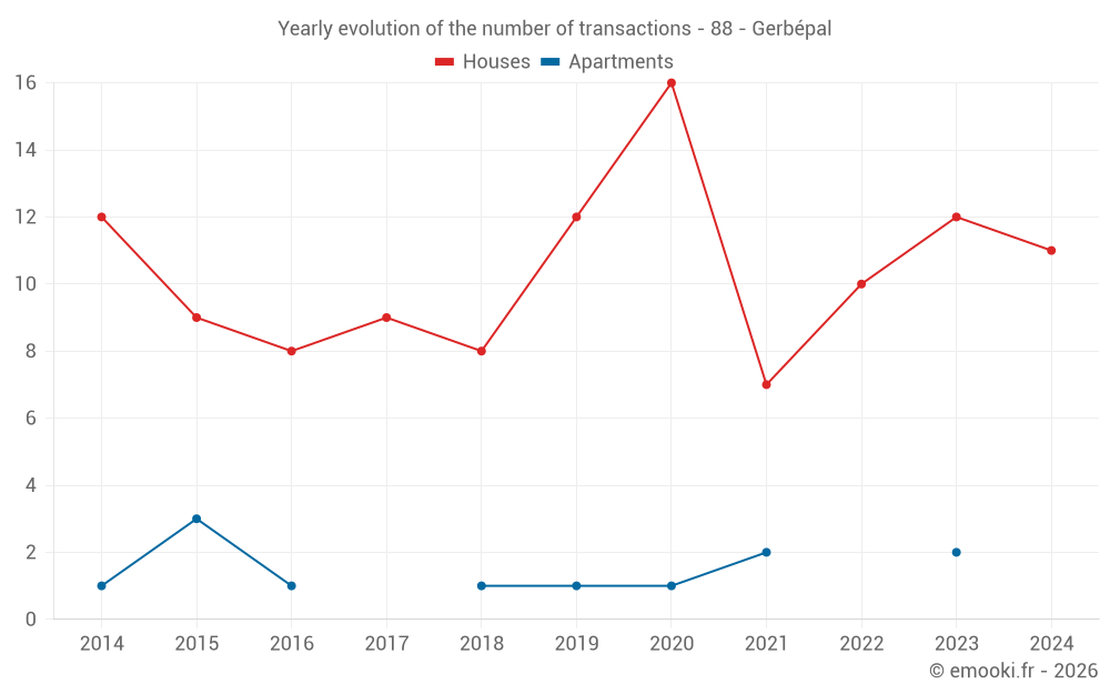 Yearly evolution of the number of transactions - 88 - Gerbépal