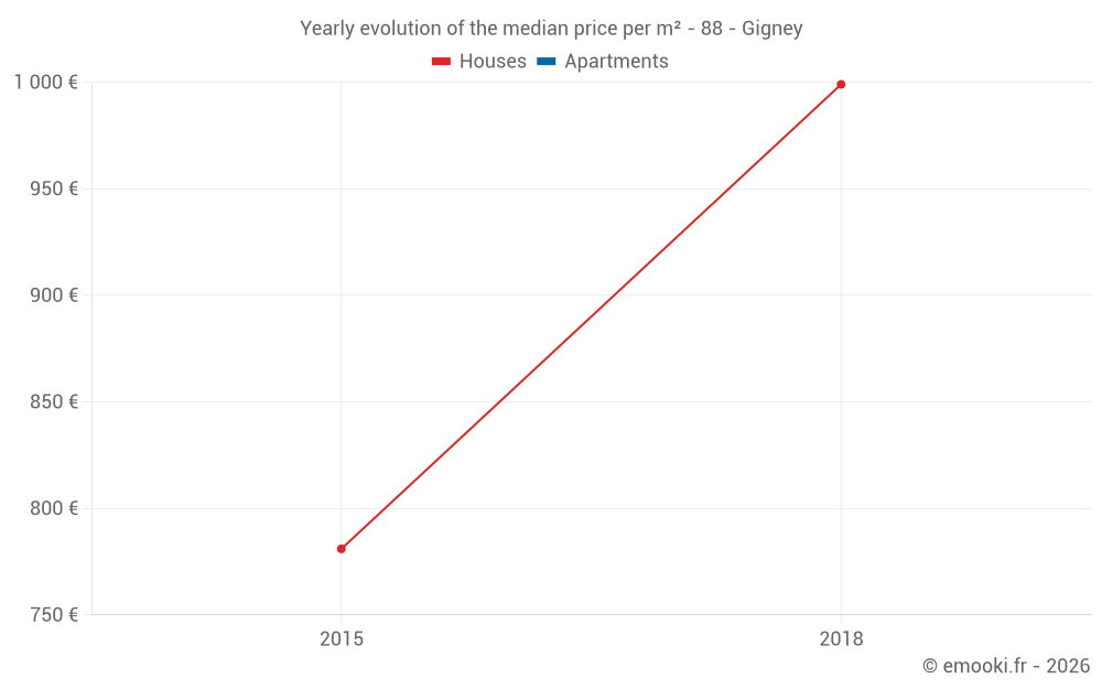 Yearly evolution of the median price per m² - 88 - Gigney