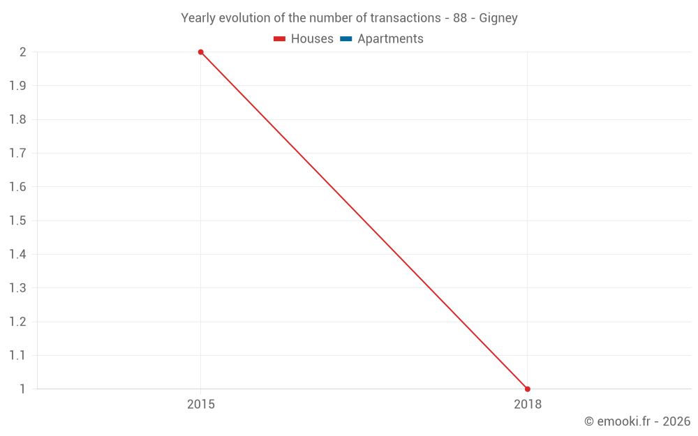 Yearly evolution of the number of transactions - 88 - Gigney