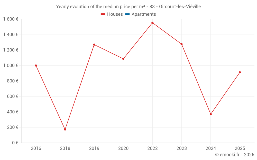 Yearly evolution of the median price per m² - 88 - Gircourt-lès-Viéville