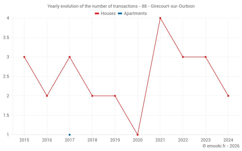 Yearly evolution of the number of transactions - 88 - Girecourt-sur-Durbion