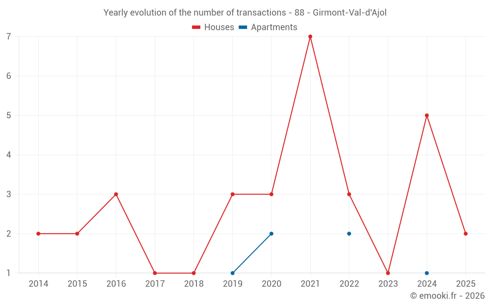 Yearly evolution of the number of transactions - 88 - Girmont-Val-d'Ajol