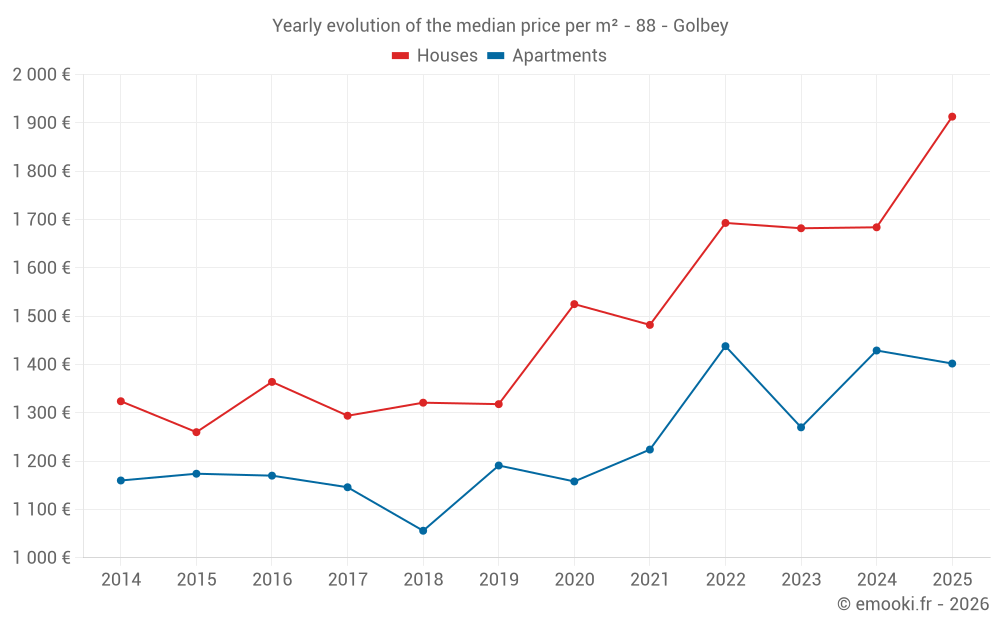 Yearly evolution of the median price per m² - 88 - Golbey