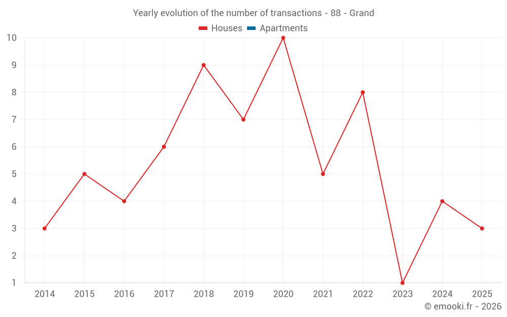 Yearly evolution of the number of transactions - 88 - Grand