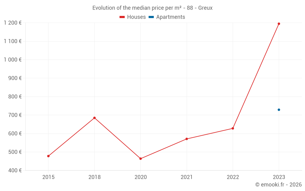 Evolution of the median price per m² - 88 - Greux