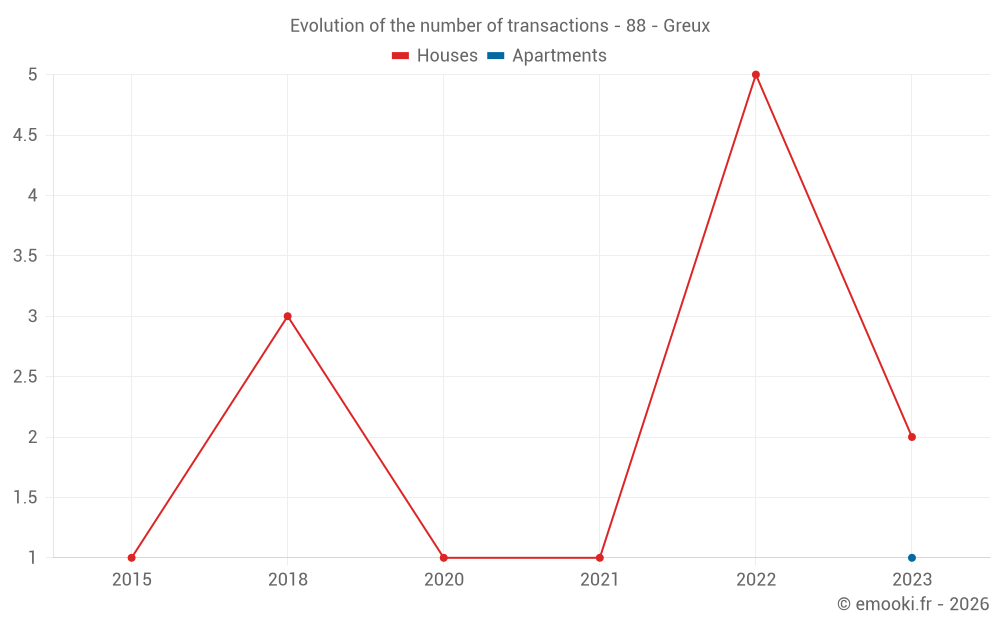 Evolution of the number of transactions - 88 - Greux