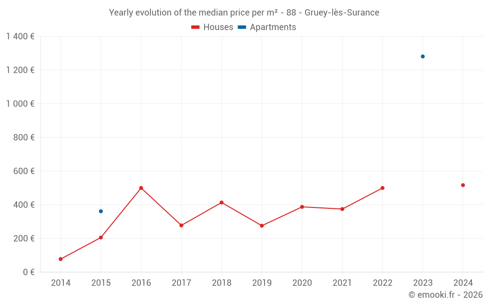 Yearly evolution of the median price per m² - 88 - Gruey-lès-Surance