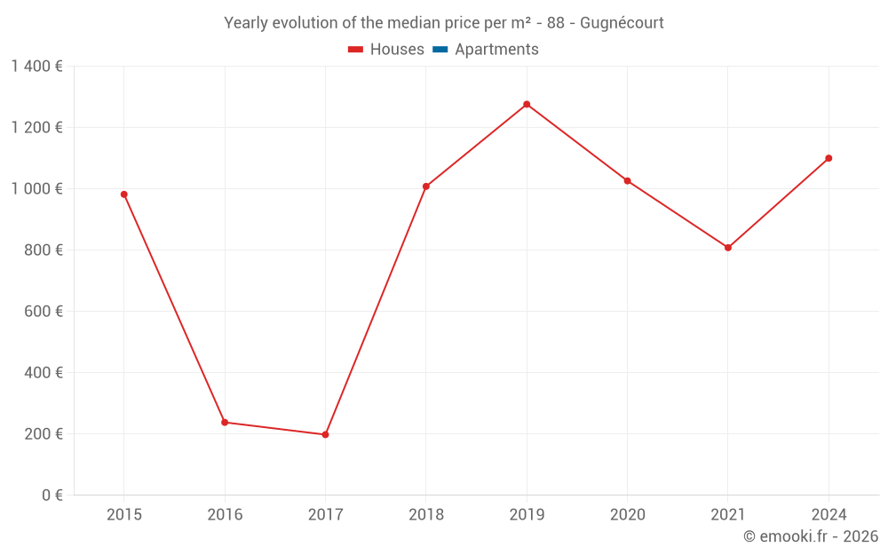 Yearly evolution of the median price per m² - 88 - Gugnécourt