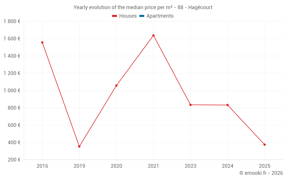 Yearly evolution of the median price per m² - 88 - Hagécourt