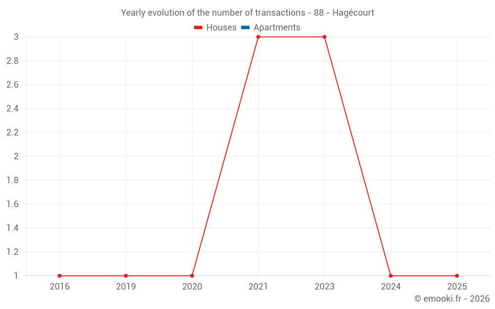 Yearly evolution of the number of transactions - 88 - Hagécourt