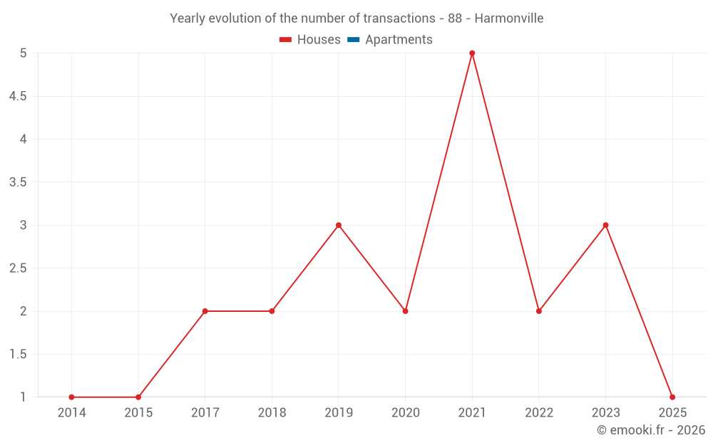 Yearly evolution of the number of transactions - 88 - Harmonville
