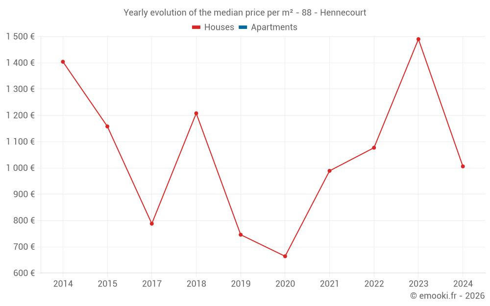 Yearly evolution of the median price per m² - 88 - Hennecourt
