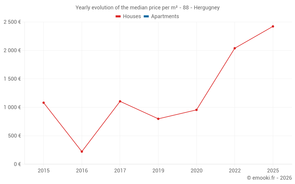 Yearly evolution of the median price per m² - 88 - Hergugney