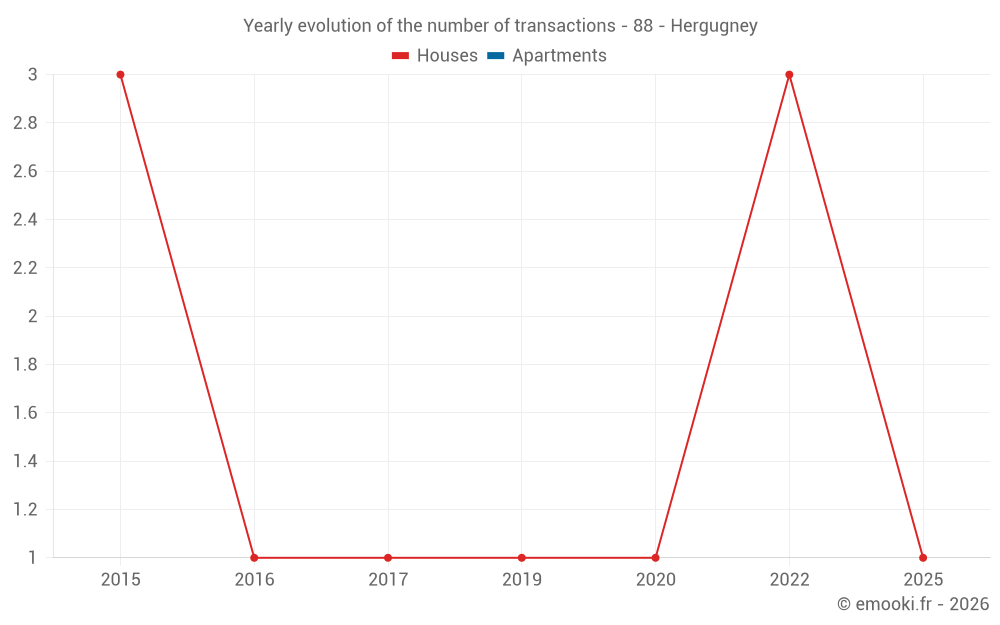 Yearly evolution of the number of transactions - 88 - Hergugney