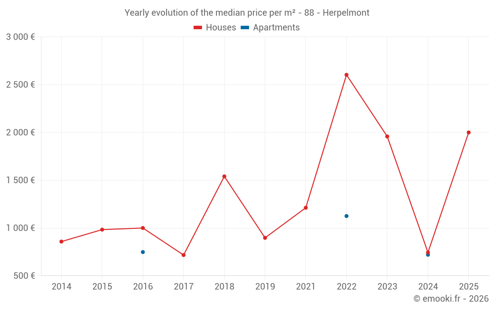 Yearly evolution of the median price per m² - 88 - Herpelmont