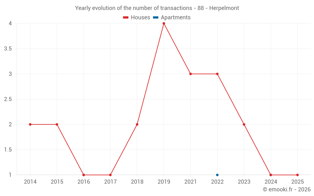 Yearly evolution of the number of transactions - 88 - Herpelmont