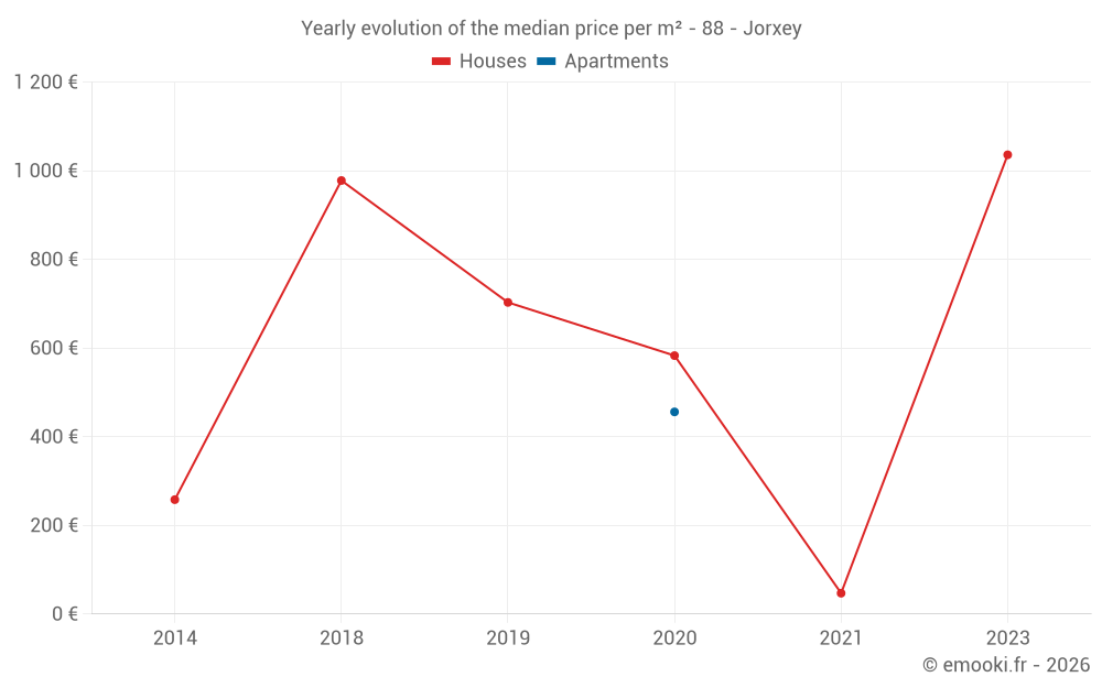 Yearly evolution of the median price per m² - 88 - Jorxey