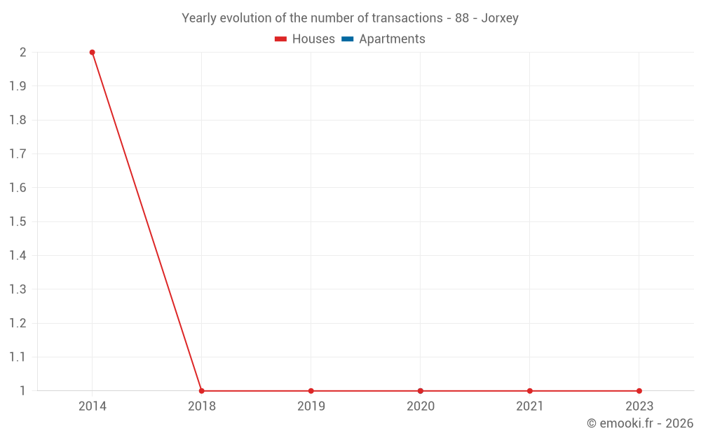 Yearly evolution of the number of transactions - 88 - Jorxey
