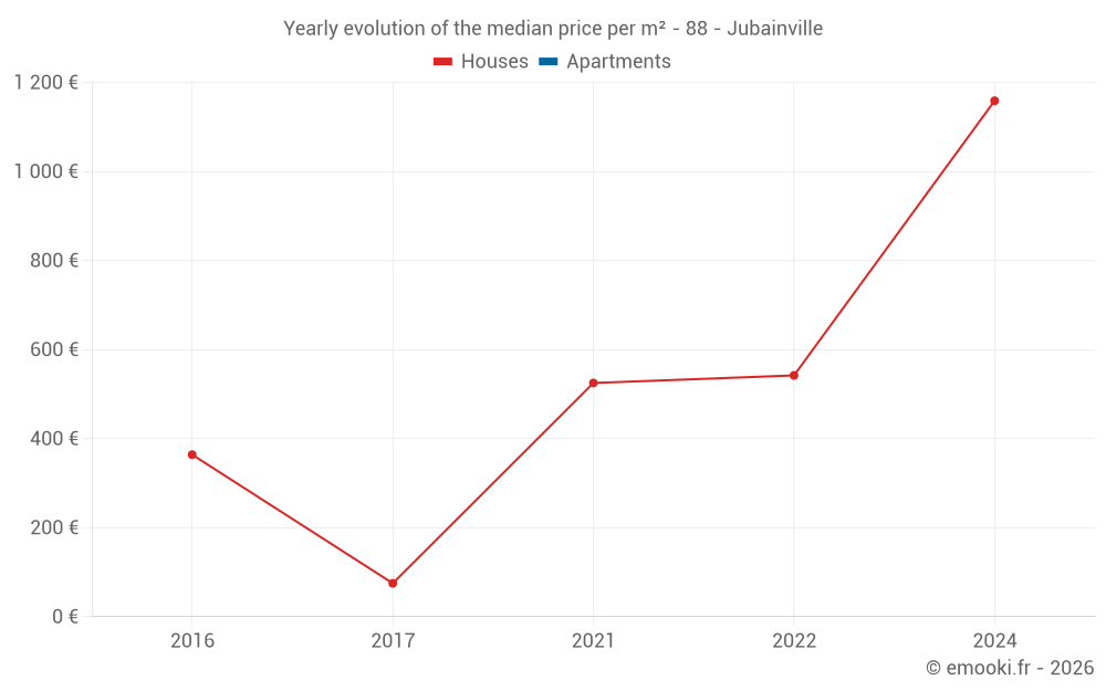 Yearly evolution of the median price per m² - 88 - Jubainville