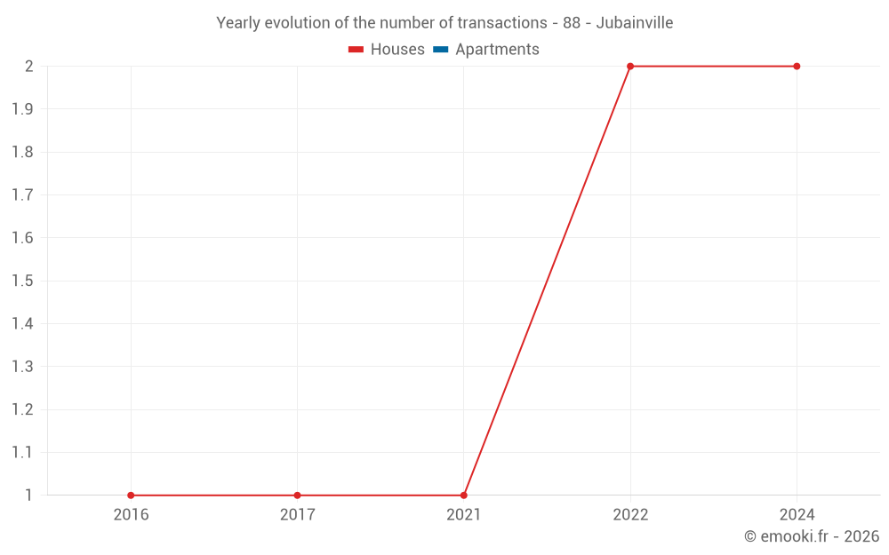 Yearly evolution of the number of transactions - 88 - Jubainville