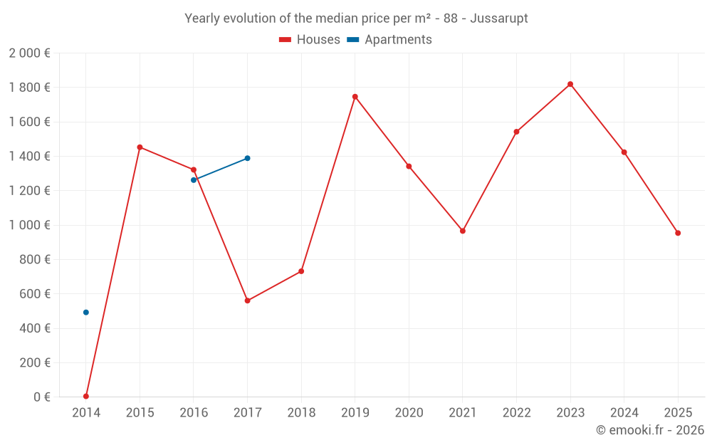 Yearly evolution of the median price per m² - 88 - Jussarupt