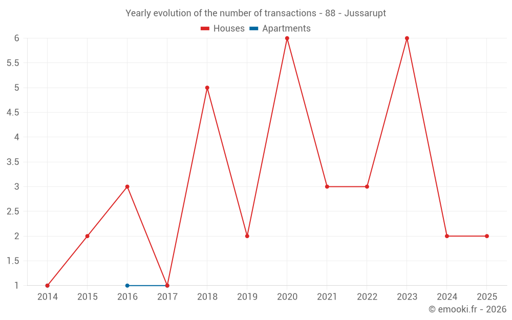 Yearly evolution of the number of transactions - 88 - Jussarupt