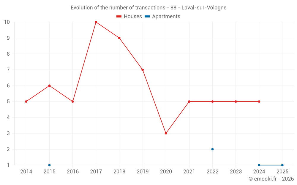Evolution of the number of transactions - 88 - Laval-sur-Vologne