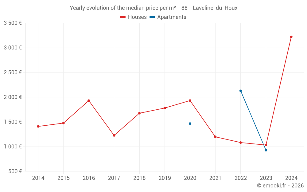 Yearly evolution of the median price per m² - 88 - Laveline-du-Houx