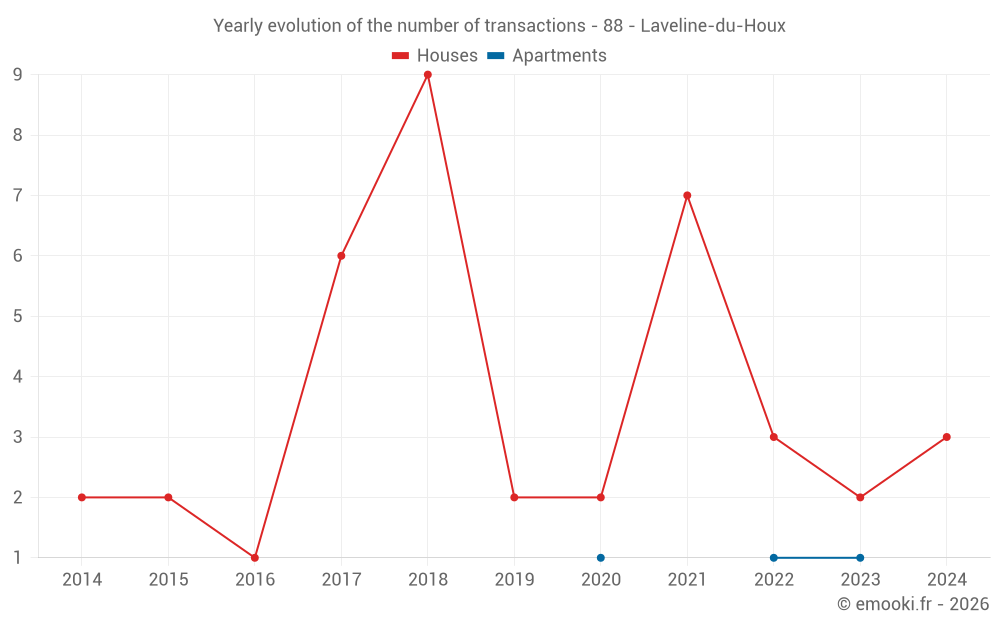Yearly evolution of the number of transactions - 88 - Laveline-du-Houx