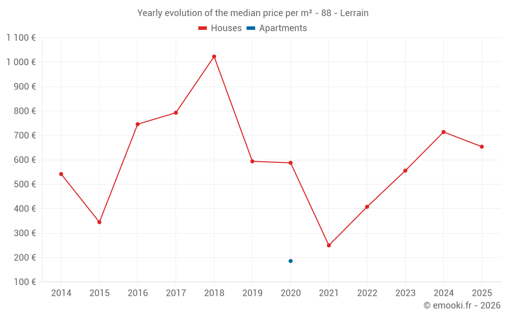 Yearly evolution of the median price per m² - 88 - Lerrain
