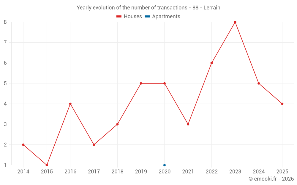 Yearly evolution of the number of transactions - 88 - Lerrain