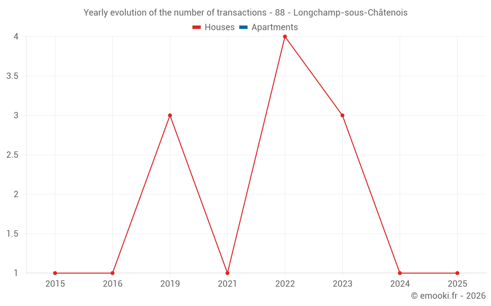 Yearly evolution of the number of transactions - 88 - Longchamp-sous-Châtenois
