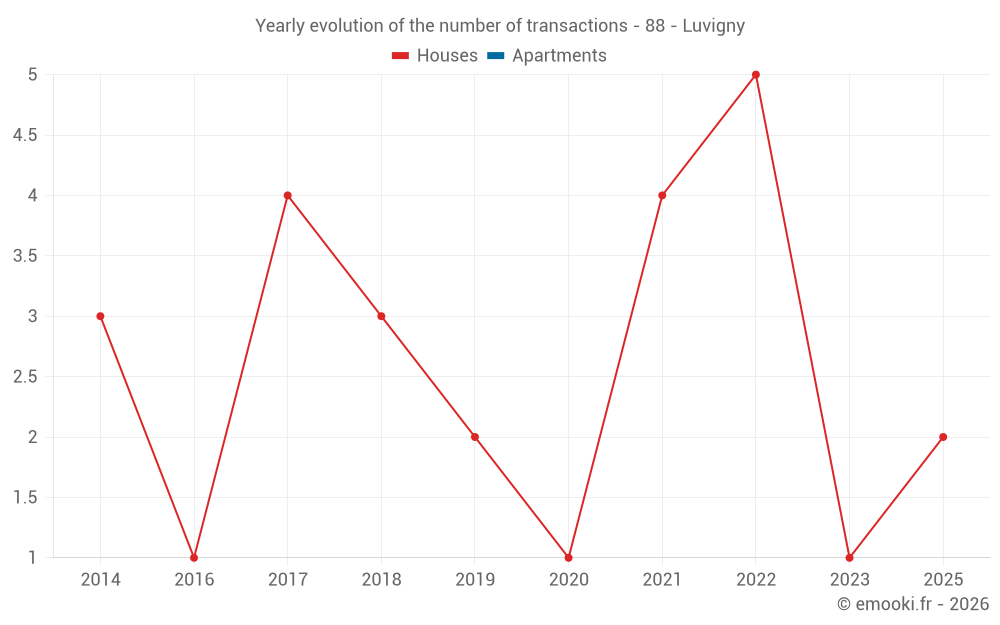 Yearly evolution of the number of transactions - 88 - Luvigny