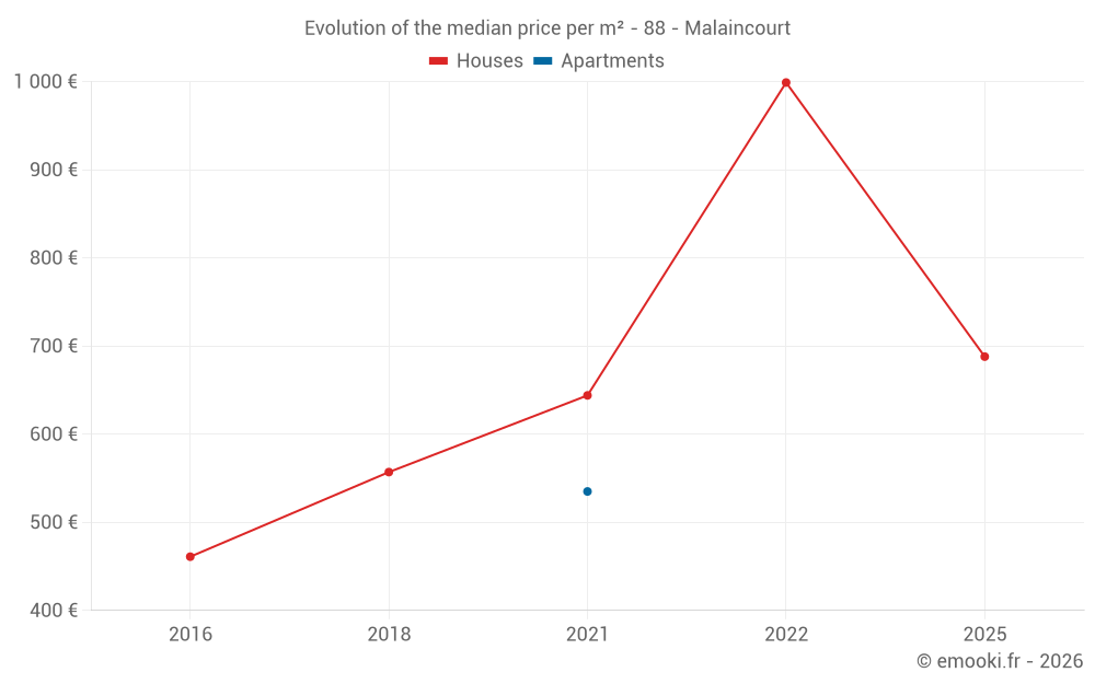 Evolution of the median price per m² - 88 - Malaincourt