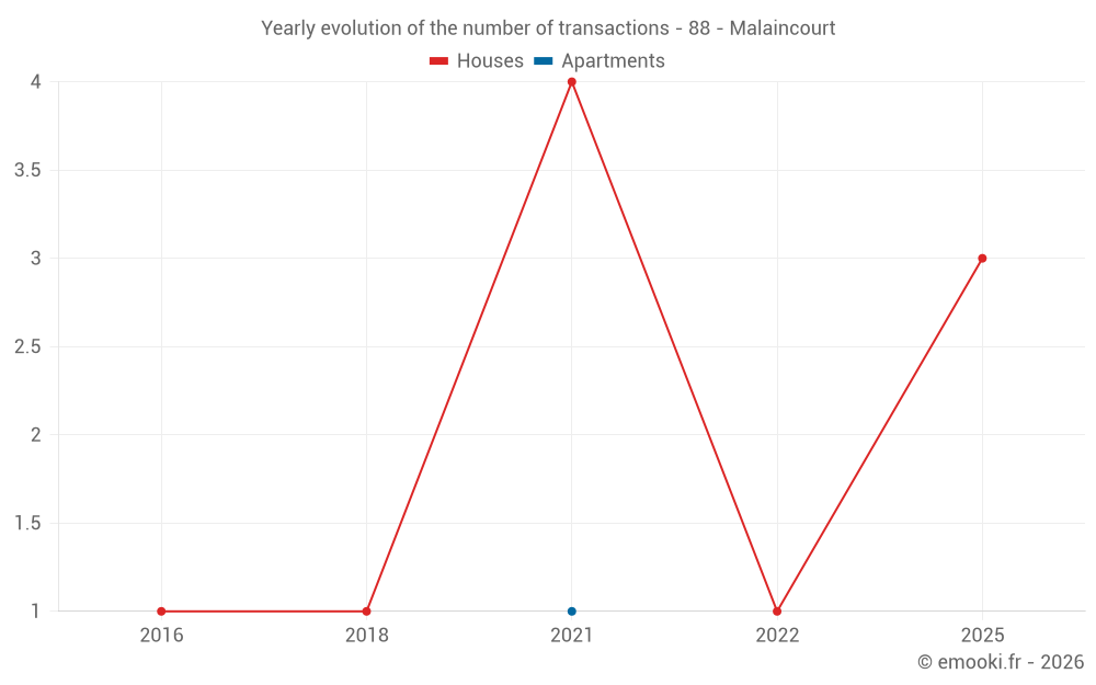 Yearly evolution of the number of transactions - 88 - Malaincourt
