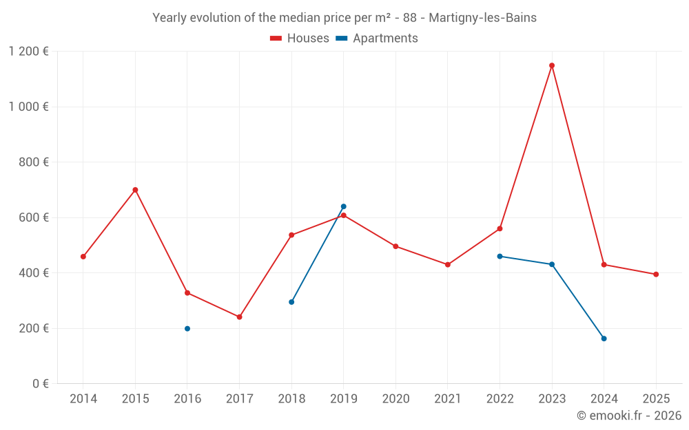 Yearly evolution of the median price per m² - 88 - Martigny-les-Bains
