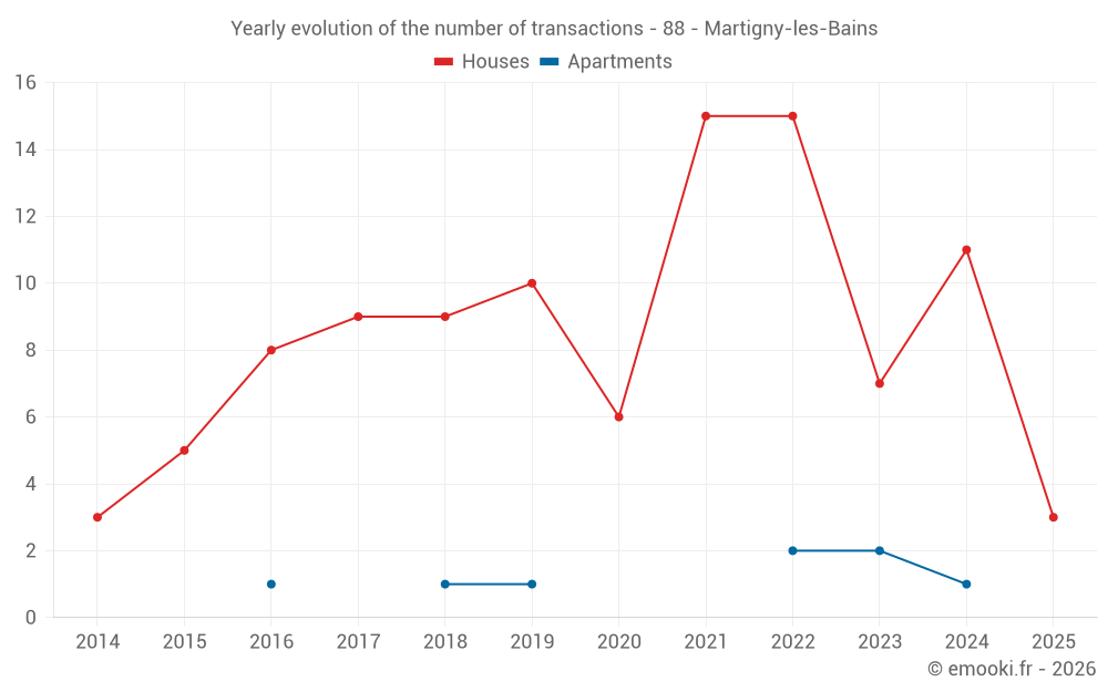 Yearly evolution of the number of transactions - 88 - Martigny-les-Bains