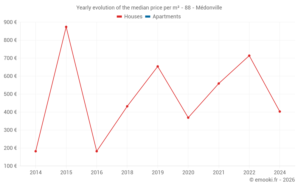 Yearly evolution of the median price per m² - 88 - Médonville
