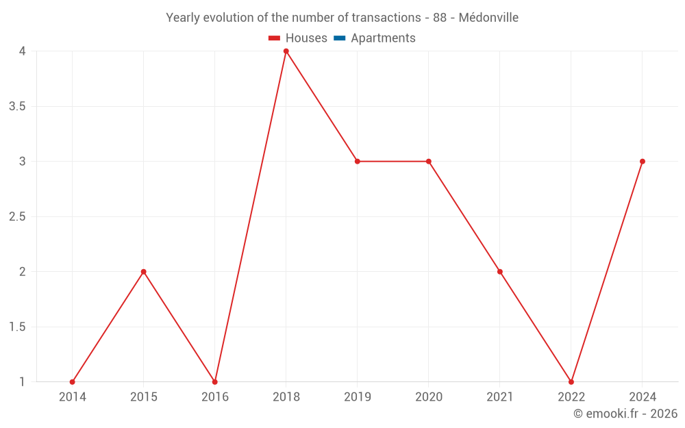Yearly evolution of the number of transactions - 88 - Médonville